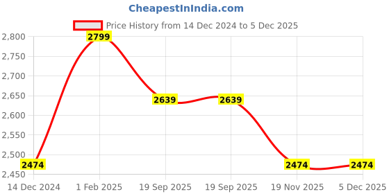 tatacliq.com Art N Vintage Brown Leather Waist Belt For Men art n vintage Price History Graph from 14 Dec 2024 to 4 Dec 2025