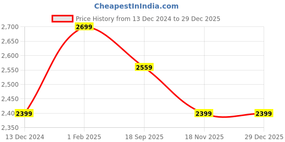 tatacliq.com Art N Vintage Brown Leather Waist Belt For Men art n vintage Price History Graph from 13 Dec 2024 to 29 Dec 2025