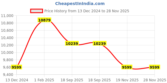 tatacliq.com Art N Vintage Carla Black Leather Textured Small Sling Handbag art n vintage Price History Graph from 13 Dec 2024 to 28 Nov 2025