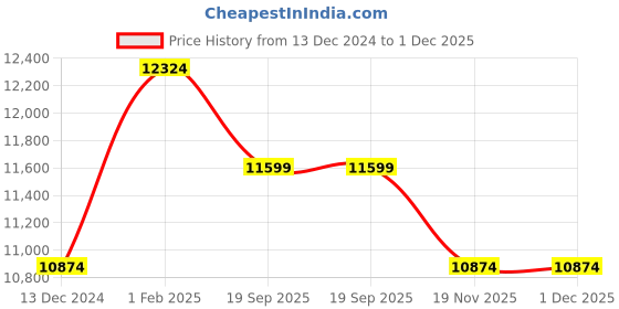 tatacliq.com Art N Vintage Carla Black Leather Textured Small Sling Handbag art n vintage Price History Graph from 13 Dec 2024 to 1 Dec 2025