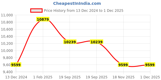 tatacliq.com Art N Vintage Carla Cognac Leather Textured Small Sling Handbag art n vintage Price History Graph from 13 Dec 2024 to 30 Nov 2025