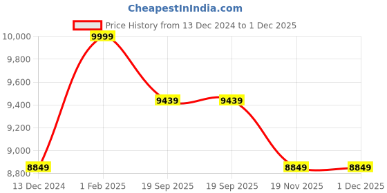 tatacliq.com Art N Vintage Carob Grey Leather Textured Small Sling Handbag art n vintage Price History Graph from 13 Dec 2024 to 30 Nov 2025