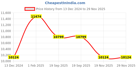tatacliq.com Art N Vintage Carob Grey Leather Textured Small Sling Handbag art n vintage Price History Graph from 13 Dec 2024 to 28 Nov 2025