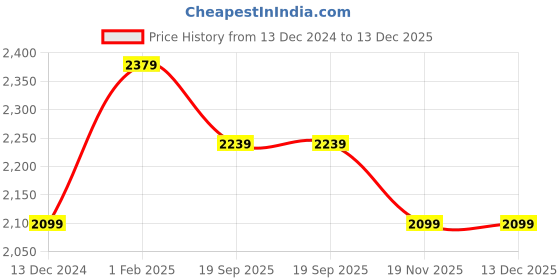 tatacliq.com Art N Vintage Dark Brown Leather Waist Belt For Men art n vintage Price History Graph from 13 Dec 2024 to 13 Dec 2025