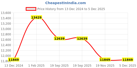 tatacliq.com Art N Vintage Esther Blush Pink Leather Textured Large Handbag art n vintage Price History Graph from 13 Dec 2024 to 5 Dec 2025