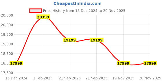 tatacliq.com Art N Vintage Ethan Cognac Leather Solid Extra Large Duffle Bag art n vintage Price History Graph from 13 Dec 2024 to 20 Nov 2025