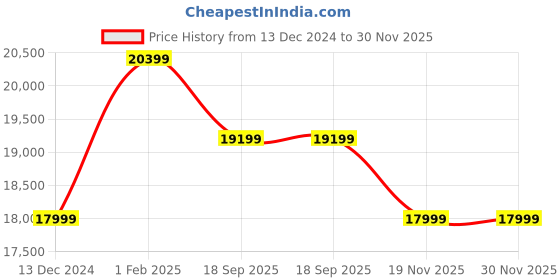 tatacliq.com Art N Vintage Ethan Navy Leather Solid Extra Large Duffle Bag art n vintage Price History Graph from 13 Dec 2024 to 30 Nov 2025