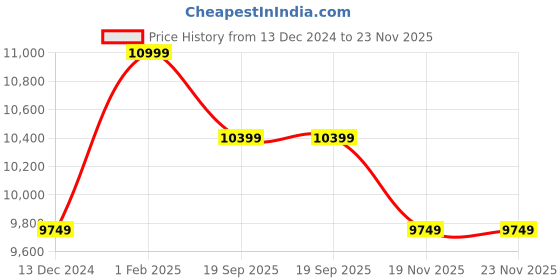 tatacliq.com Art N Vintage Gabriel Cognac Leather Solid Medium Cross Body Bag art n vintage Price History Graph from 13 Dec 2024 to 22 Nov 2025