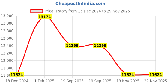 tatacliq.com Art N Vintage Garofano Green Leather Textured Medium Hobo Handbag art n vintage Price History Graph from 13 Dec 2024 to 29 Nov 2025