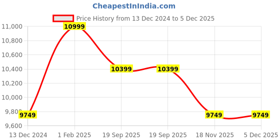 tatacliq.com Art N Vintage Henry Cognac Leather Solid Medium Cross Body Bag art n vintage Price History Graph from 13 Dec 2024 to 5 Dec 2025
