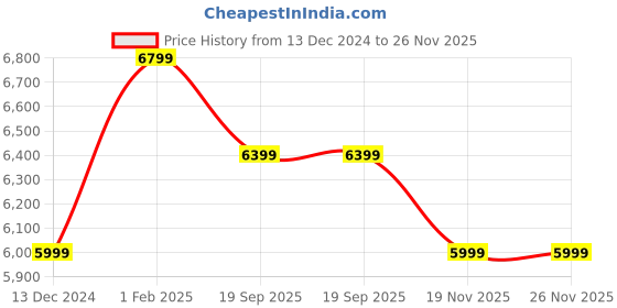 tatacliq.com Art N Vintage Insignia Cognac Leather Textured  Zip Around Wallet for Women art n vintage Price History Graph from 13 Dec 2024 to 26 Nov 2025