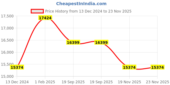tatacliq.com Art N Vintage Joseph Black Leather Solid Extra Large Duffle Bag art n vintage Price History Graph from 13 Dec 2024 to 23 Nov 2025