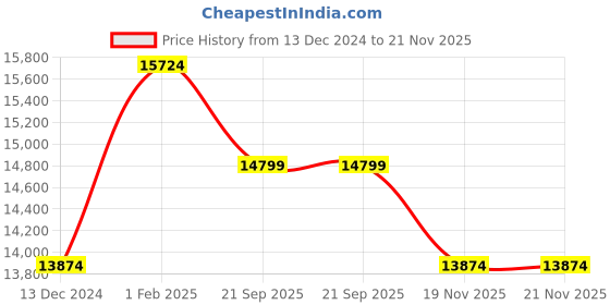 tatacliq.com Art N Vintage Leo Cognac Leather Solid Large Backpack art n vintage Price History Graph from 13 Dec 2024 to 20 Nov 2025