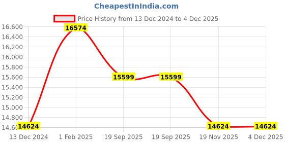 tatacliq.com Art N Vintage Logan Cognac Leather Solid Large Laptop Messenger Bag art n vintage Price History Graph from 13 Dec 2024 to 4 Dec 2025