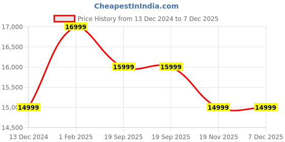 tatacliq.com Art N Vintage Lucas Cognac Leather Solid Large Laptop Messenger Bag art n vintage Price History Graph from 13 Dec 2024 to 7 Dec 2025
