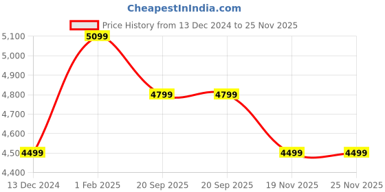 tatacliq.com Art N Vintage Lucca Black Leather Textured  Bi-Fold Wallet for Women art n vintage Price History Graph from 13 Dec 2024 to 25 Nov 2025