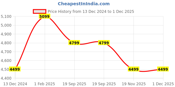 tatacliq.com Art N Vintage Lucida Brown Leather Textured Bi-Fold Wallet for Women art n vintage Price History Graph from 13 Dec 2024 to 1 Dec 2025