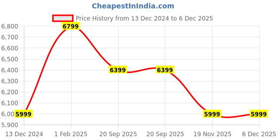 tatacliq.com Art N Vintage Naamah Black Leather Textured  Zip Around Wallet for Women art n vintage Price History Graph from 13 Dec 2024 to 6 Dec 2025