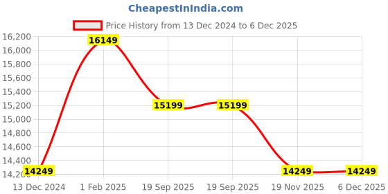 tatacliq.com Art N Vintage Noah Brown Leather Solid Large Laptop Messenger Bag art n vintage Price History Graph from 13 Dec 2024 to 5 Dec 2025