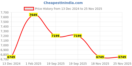tatacliq.com Art N Vintage Olivia Cognac Leather Embellished  Clutch art n vintage Price History Graph from 13 Dec 2024 to 24 Nov 2025