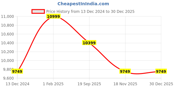 tatacliq.com Art N Vintage Parma Blue Leather Textured Medium Sling Handbag art n vintage Price History Graph from 13 Dec 2024 to 29 Dec 2025