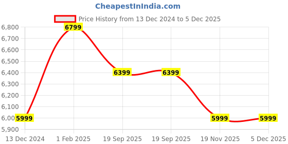 tatacliq.com Art N Vintage Ripple Brown Leather Textured  Zip Around Wallet for Women art n vintage Price History Graph from 13 Dec 2024 to 5 Dec 2025