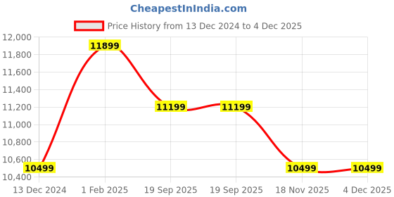 tatacliq.com Art N Vintage Silvia Black Leather Textured Small Sling Handbag art n vintage Price History Graph from 13 Dec 2024 to 4 Dec 2025