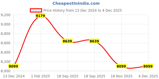 tatacliq.com Art N Vintage Silvia Brown Leather Embellished Small Handbag art n vintage Price History Graph from 13 Dec 2024 to 4 Dec 2025
