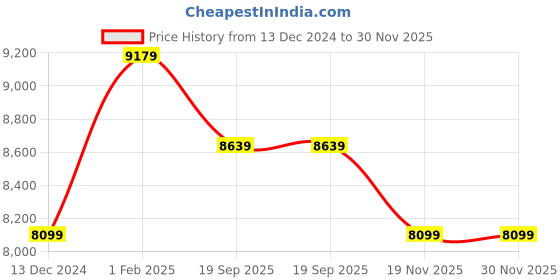 tatacliq.com Art N Vintage Silvia Cream Leather Embellished Small Handbag art n vintage Price History Graph from 13 Dec 2024 to 29 Nov 2025