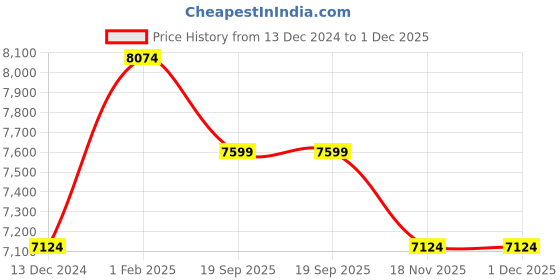 tatacliq.com Art N Vintage Simona Black Leather Textured Small Sling Handbag art n vintage Price History Graph from 13 Dec 2024 to 1 Dec 2025