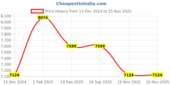 tatacliq.com Art N Vintage Simona Cognac Leather Textured Small Sling Handbag art n vintage Price History Graph from 13 Dec 2024 to 25 Nov 2025