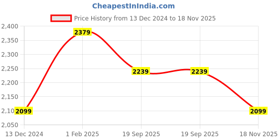 tatacliq.com Art N Vintage Tan Leather Waist Belt For Men art n vintage Price History Graph from 13 Dec 2024 to 18 Nov 2025