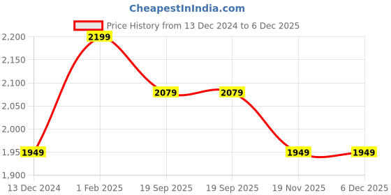 tatacliq.com Art N Vintage Tan Leather Waist Belt For Men art n vintage Price History Graph from 13 Dec 2024 to 5 Dec 2025