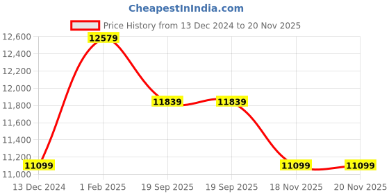 tatacliq.com Art N Vintage Vitis Black Leather Printed Medium Backpack art n vintage Price History Graph from 13 Dec 2024 to 18 Nov 2025