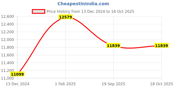 tatacliq.com Art N Vintage Vitis Blue Leather Printed Medium Backpack art n vintage Price History Graph from 13 Dec 2024 to 17 Oct 2025