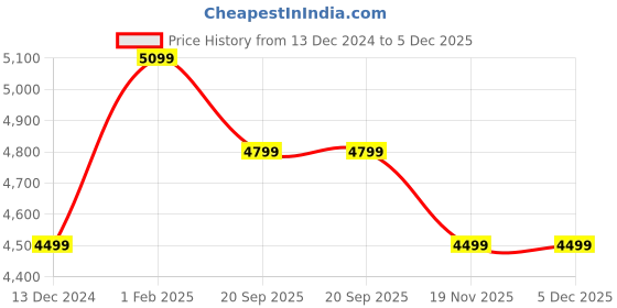 tatacliq.com Art N Vintage Volga Black Leather Textured  Bi-Fold Wallet for Women art n vintage Price History Graph from 13 Dec 2024 to 5 Dec 2025