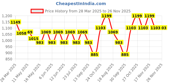 tatacliq.com Art Street A Walk in The Rain Printed Multicolor Engineered Wood Wall Art art street Price History Graph from 28 Mar 2025 to 25 Nov 2025