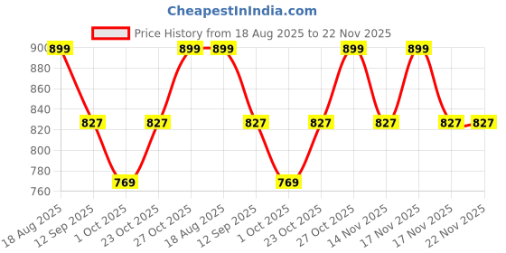 tatacliq.com Art Street Abstract Textured Canvas Modern Art Paintings art street Price History Graph from 18 Aug 2025 to 22 Nov 2025