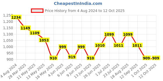 tatacliq.com Art Street Adore White Wood Photo Frame - Set of 7 art street Price History Graph from 4 Aug 2024 to 12 Oct 2025