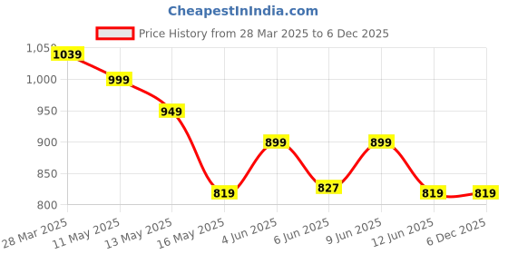 tatacliq.com Art Street Adoring Brown Wood Photo Frame - Set of 5 art street Price History Graph from 28 Mar 2025 to 4 Dec 2025