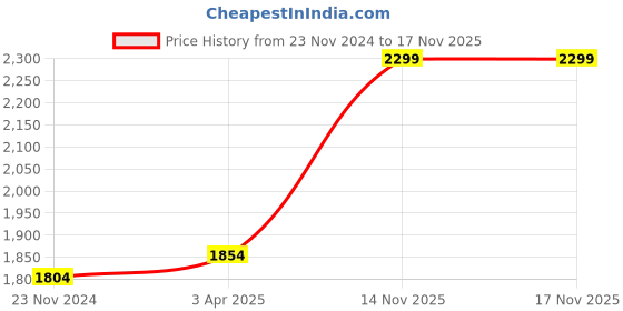 tatacliq.com Art Street African Lion Printed Multicolor Engineered Wood Wall Art art street Price History Graph from 23 Nov 2024 to 16 Nov 2025