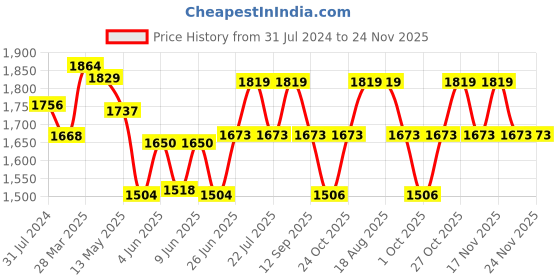tatacliq.com Art Street Allure Pink Wood Photo Frame - Set of 10 art street Price History Graph from 31 Jul 2024 to 23 Nov 2025