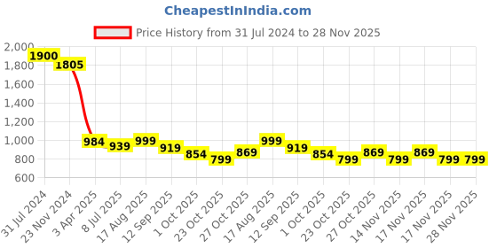 tatacliq.com Art Street American Flag Printed Multicolor Engineered Wood Wall Art art street Price History Graph from 31 Jul 2024 to 28 Nov 2025