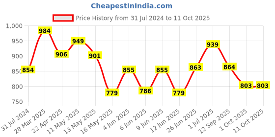 tatacliq.com Art Street Antibes Afternoon Effect Printed Blue Engineered Wood Wall Art art street Price History Graph from 31 Jul 2024 to 11 Oct 2025