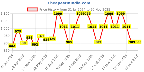 tatacliq.com Art Street Antique SLR Camera Printed Multicolor Engineered Wood Wall Art art street Price History Graph from 31 Jul 2024 to 29 Nov 2025