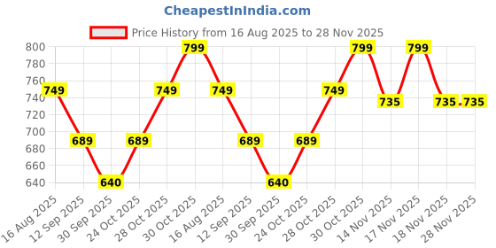 tatacliq.com art street Art StreetCanvas Landscape Theme Stretched Painting - Set of 2 art street Price History Graph from 16 Aug 2025 to 28 Nov 2025