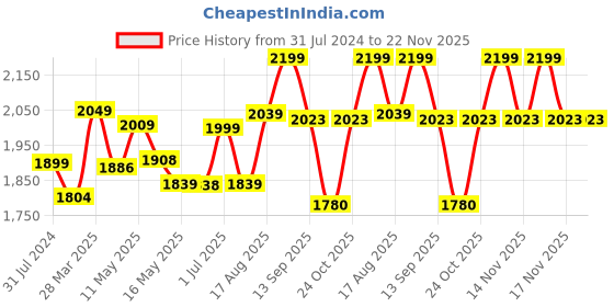 tatacliq.com Art Street Azalea Jardin Wild Apple Portfolio Printed Red Engineered Wood Wall Art (Set of 2) art street Price History Graph from 31 Jul 2024 to 22 Nov 2025