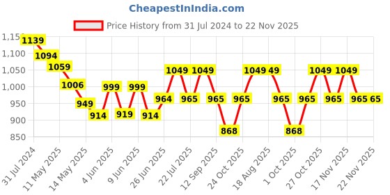 tatacliq.com Art Street Bar Red Car and Building Multicolor Wood Framed Wall Painting - Set of 8 art street Price History Graph from 31 Jul 2024 to 22 Nov 2025
