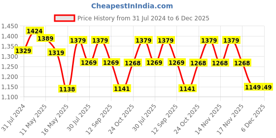 tatacliq.com Art Street Bar Theme Multicolor Wood Framed Wall Painting - Set of 7 art street Price History Graph from 31 Jul 2024 to 5 Dec 2025