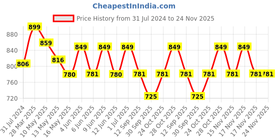 tatacliq.com Art Street Basic Blue Ceramic Vases art street Price History Graph from 31 Jul 2024 to 24 Nov 2025